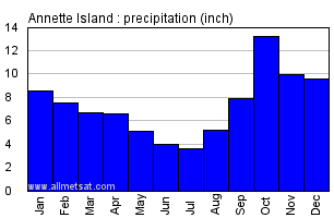 Annette Island Alaska Annual Precipitation Graph